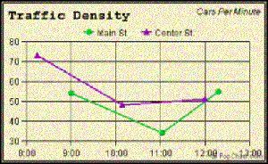 Traffic density chart