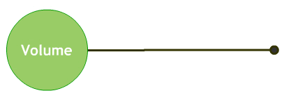 Circle with text reading 'Volume', at the left edge of a horizontal line