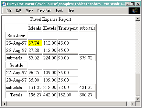 WCAG example of complex table